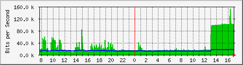 lmc-9200_gi1_0_12 Traffic Graph