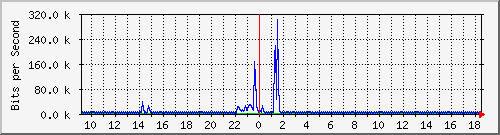 lmc-9200_gi1_0_23 Traffic Graph