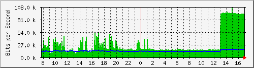 lmc-9200_gi1_0_26 Traffic Graph