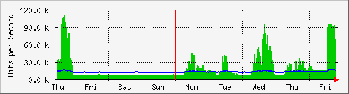 week