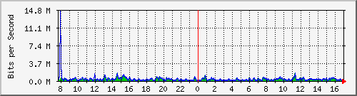 lmc-9200_gi1_0_27 Traffic Graph