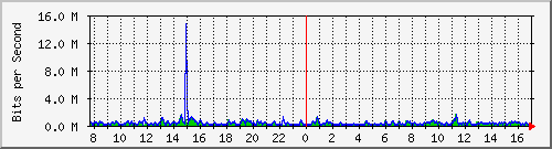 lmc-9200_gi1_0_28 Traffic Graph