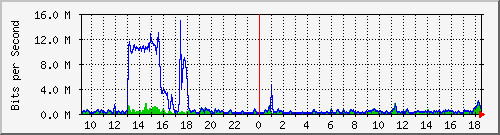 lmc-9200_gi1_0_29 Traffic Graph