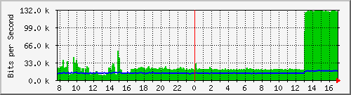 lmc-9200_gi1_0_31 Traffic Graph
