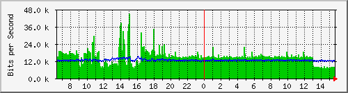 lmc-9200_gi1_0_32 Traffic Graph