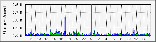 lmc-9200_gi1_0_33 Traffic Graph