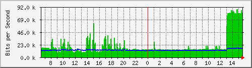 lmc-9200_gi1_0_34 Traffic Graph