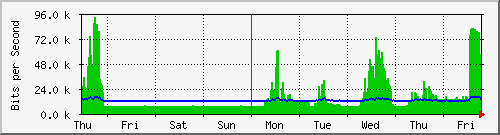 week