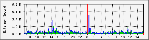 lmc-9200_gi1_0_35 Traffic Graph