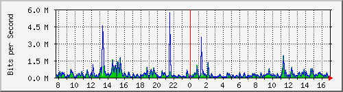 lmc-9200_gi1_0_37 Traffic Graph