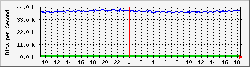 lmc-9200_gi1_0_38 Traffic Graph