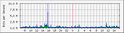 lmc-9200_gi1_0_40 Traffic Graph