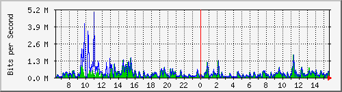 lmc-9200_gi1_0_6 Traffic Graph