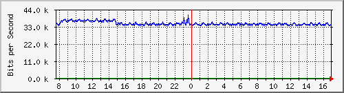 lmc-9200_gi1_0_7 Traffic Graph