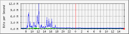 lmc-9200_gi1_0_8 Traffic Graph