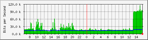 lmc-9200_gi1_0_9 Traffic Graph