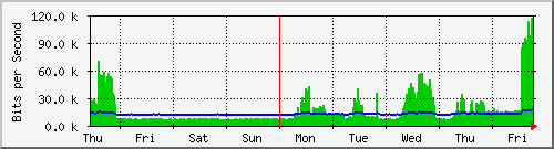 week
