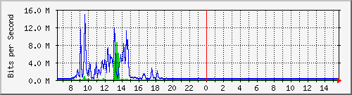 lmc-9200_te1_0_41 Traffic Graph