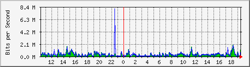 lmc-9200_te1_0_42 Traffic Graph