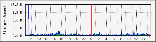 lmc-9200_te1_0_43 Traffic Graph