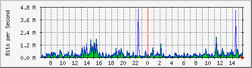lmc-9200_te1_0_44 Traffic Graph