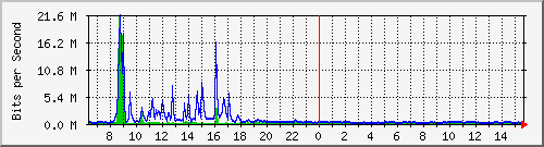 lmc-9200_te1_0_45 Traffic Graph