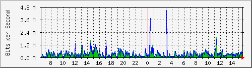 lmc-9200_te1_0_46 Traffic Graph