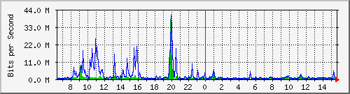 lmc-9200_te1_0_47 Traffic Graph