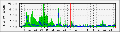 lmc-9200_te1_0_48 Traffic Graph