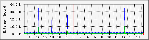 lmc-9200_vl434 Traffic Graph