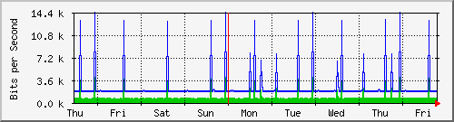 week