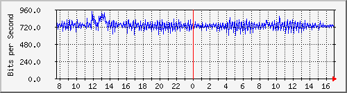 lmc-9300_ap1_0_1 Traffic Graph
