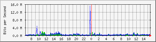 lmc-9300_gi2_0_1 Traffic Graph