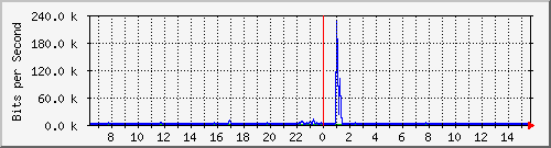 lmc-9300_gi2_0_11 Traffic Graph
