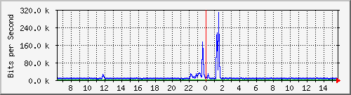 lmc-9300_gi2_0_13 Traffic Graph