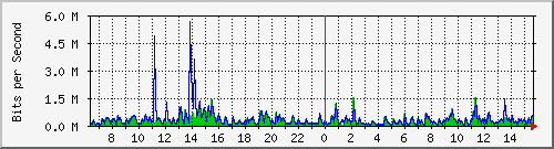 lmc-9300_gi2_0_15 Traffic Graph
