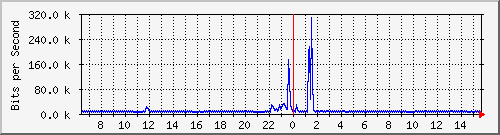 lmc-9300_gi2_0_16 Traffic Graph