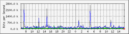 lmc-9300_gi2_0_18 Traffic Graph