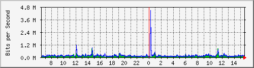 lmc-9300_gi2_0_21 Traffic Graph