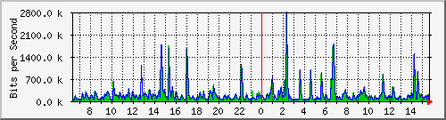 lmc-9300_gi2_0_25 Traffic Graph
