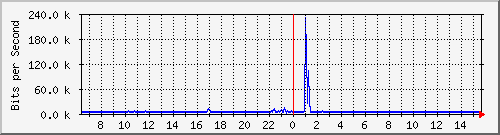 lmc-9300_gi2_0_27 Traffic Graph