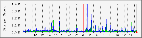 lmc-9300_gi2_0_30 Traffic Graph