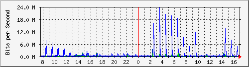 lmc-9300_gi2_0_32 Traffic Graph