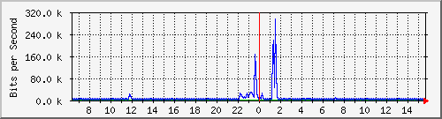 lmc-9300_gi2_0_34 Traffic Graph