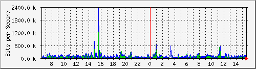lmc-9300_gi2_0_36 Traffic Graph