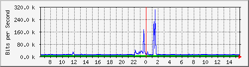 lmc-9300_gi2_0_38 Traffic Graph