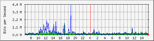 lmc-9300_gi2_0_39 Traffic Graph