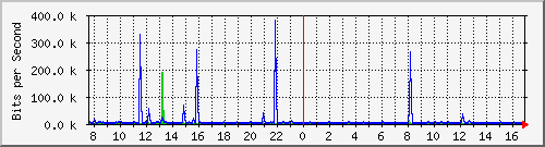 lmc-9300_gi2_0_40 Traffic Graph