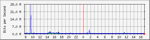 lmc-9300_gi2_0_41 Traffic Graph