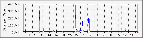 lmc-9300_gi2_0_42 Traffic Graph